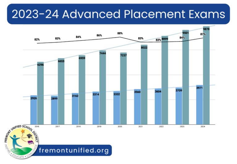 2023-24 Advanced Placement Exams news image