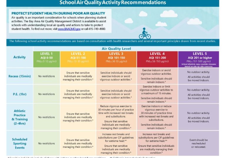 School Air Quality Activity Recommendations Air quality