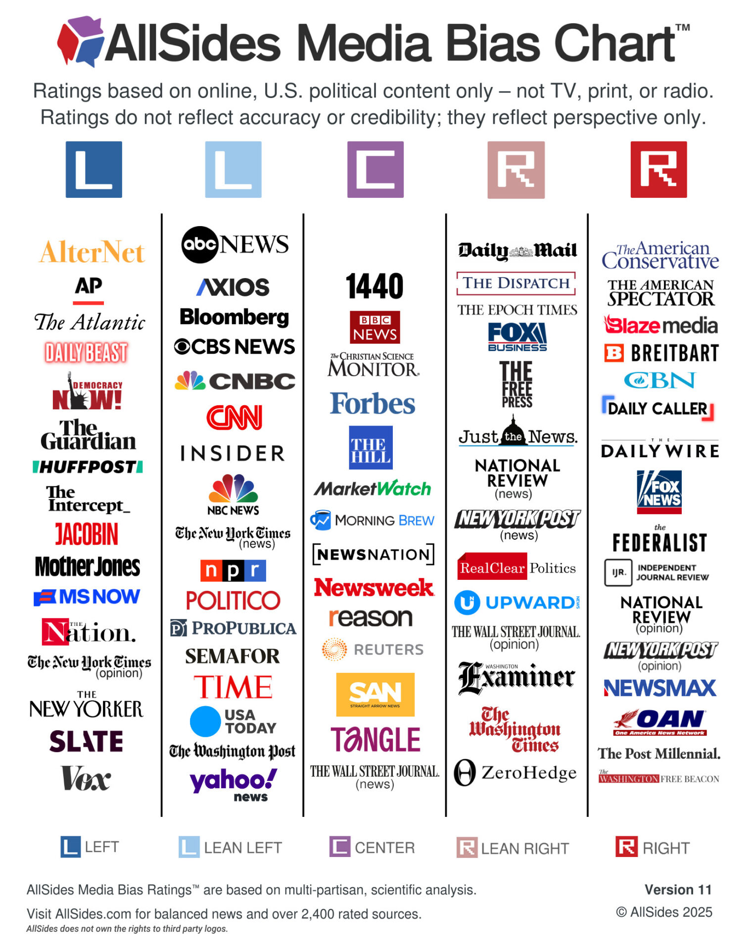 AllSides Media Bias Chart 2025