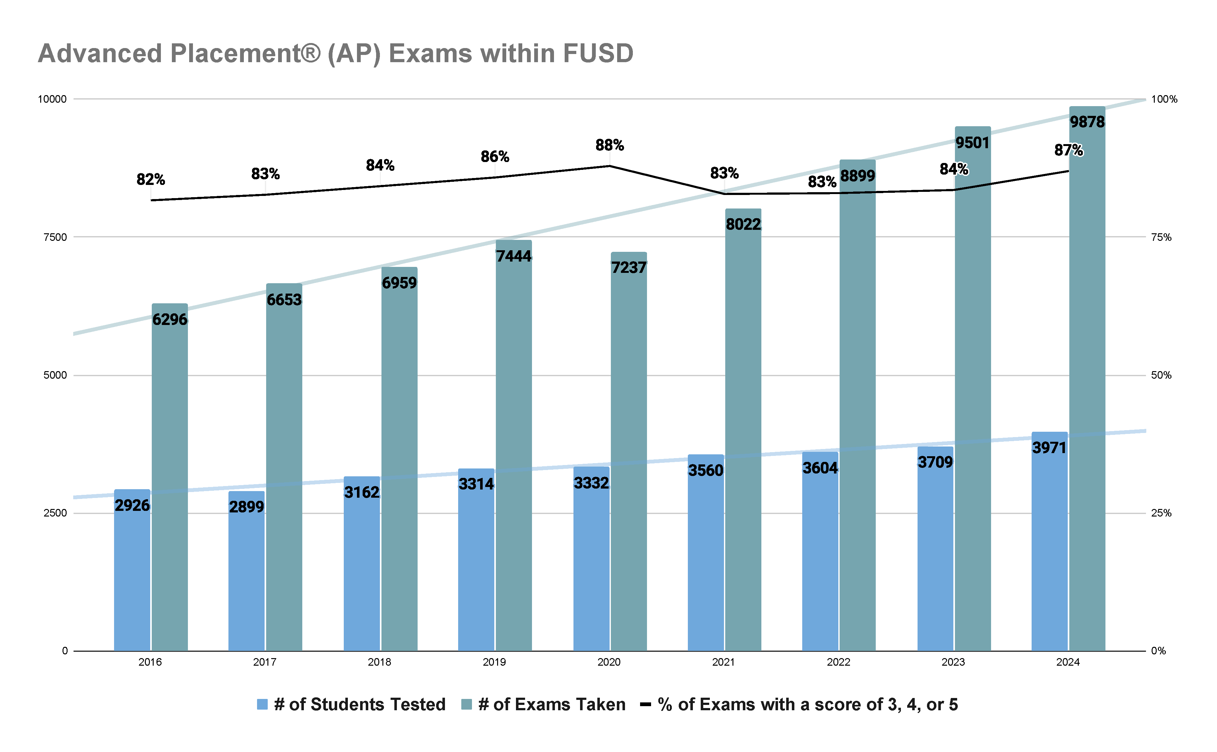 Advanced Placement® (AP) Exams within FUSD