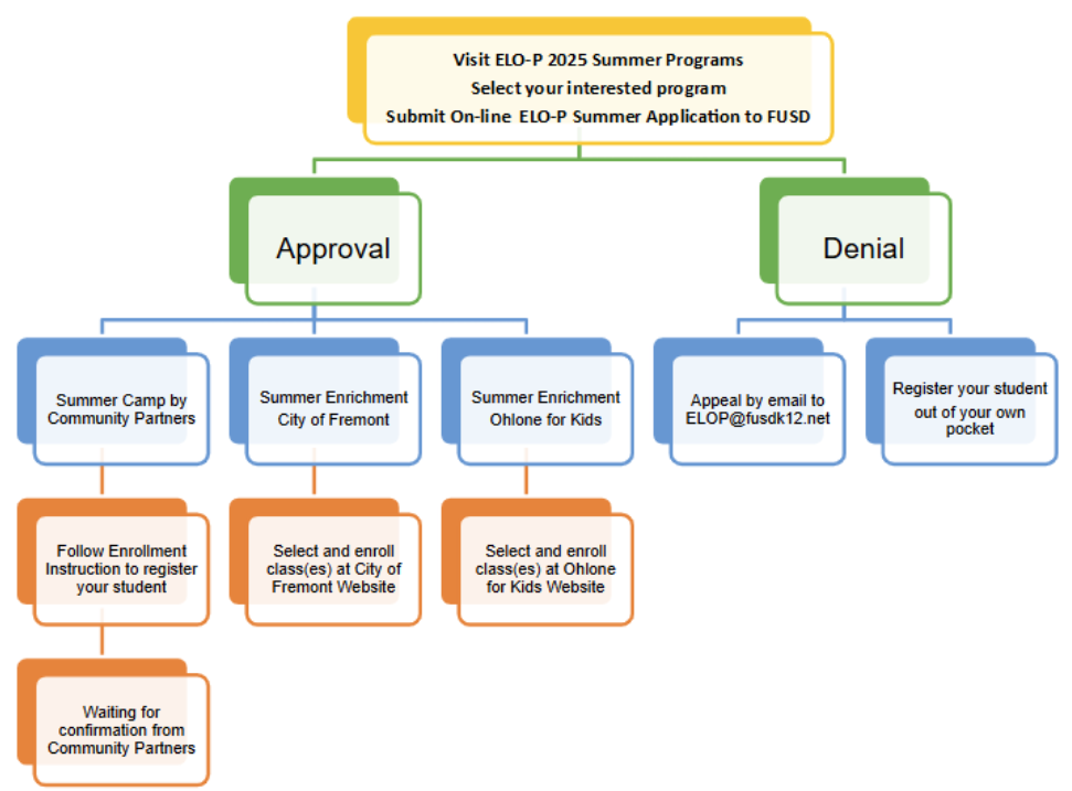 Flowchart