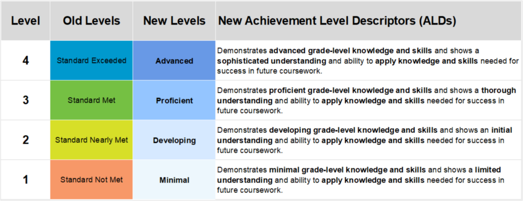 SBAC Achievement Levels